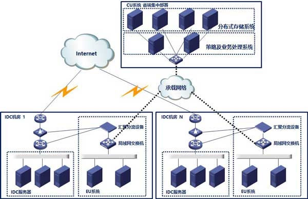 600（图：某省电信IDCISP系统部署规划）
